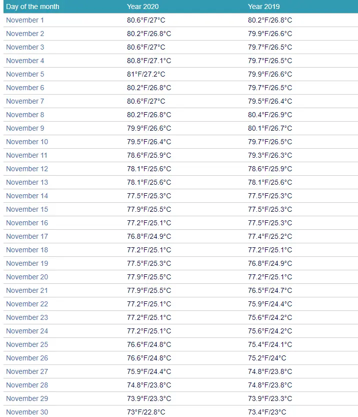 Loreto water temperatures