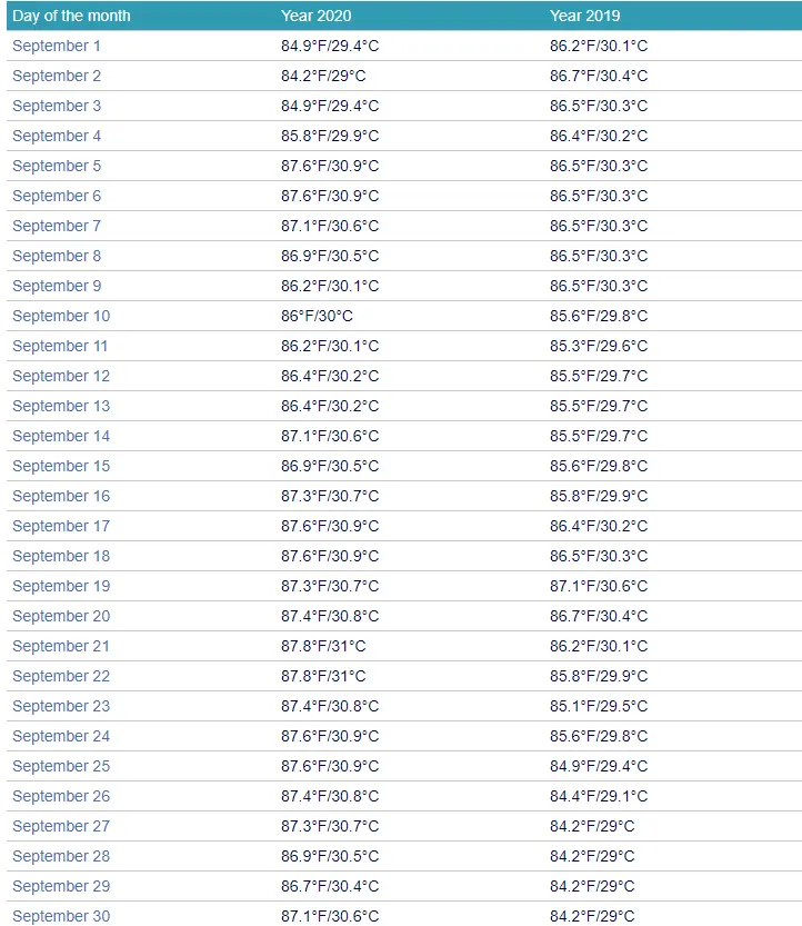 Loreto water temperatures