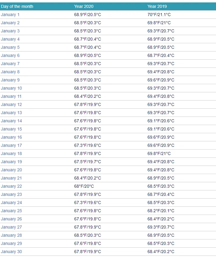 Loreto water temperatures