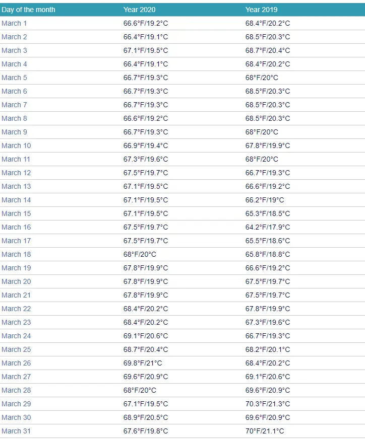 Loreto water temperatures