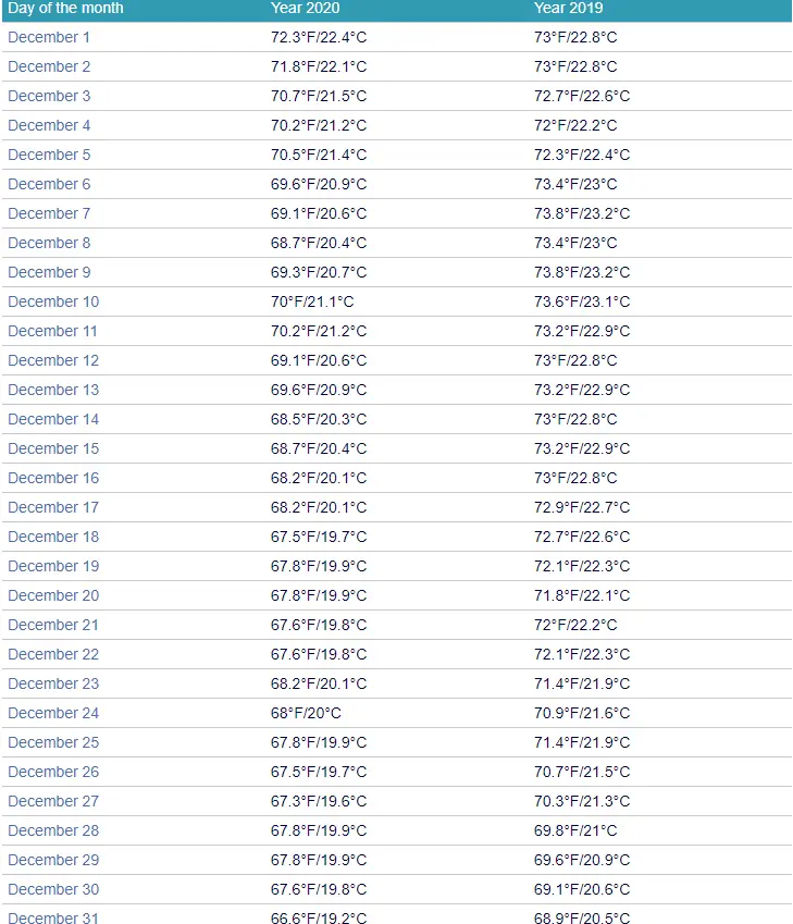 Loreto water temperatures