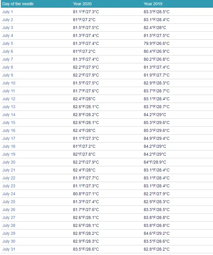 Loreto water temperatures