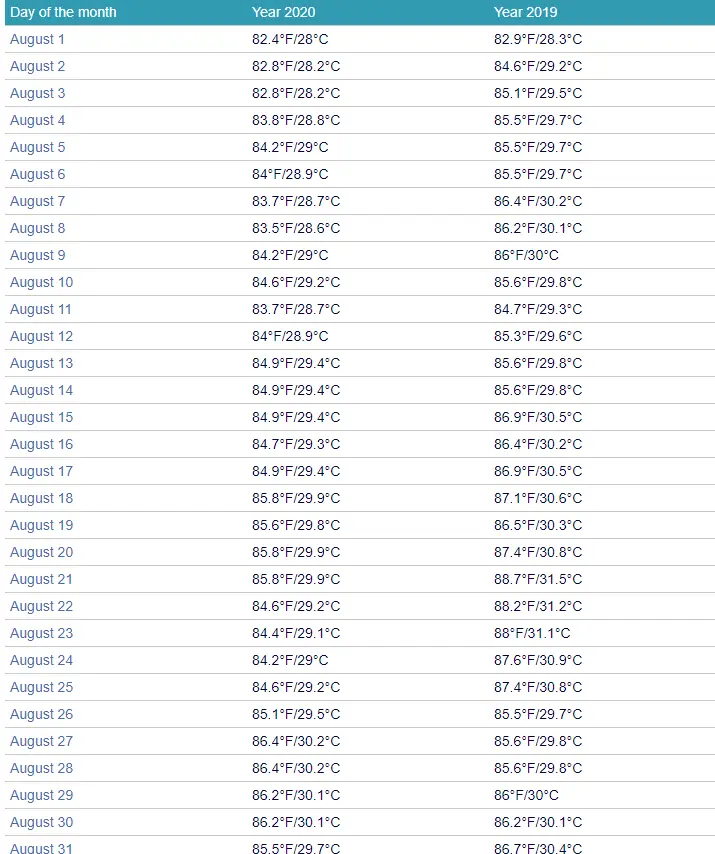 Loreto water temperatures