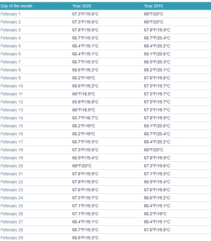Loreto water temperatures