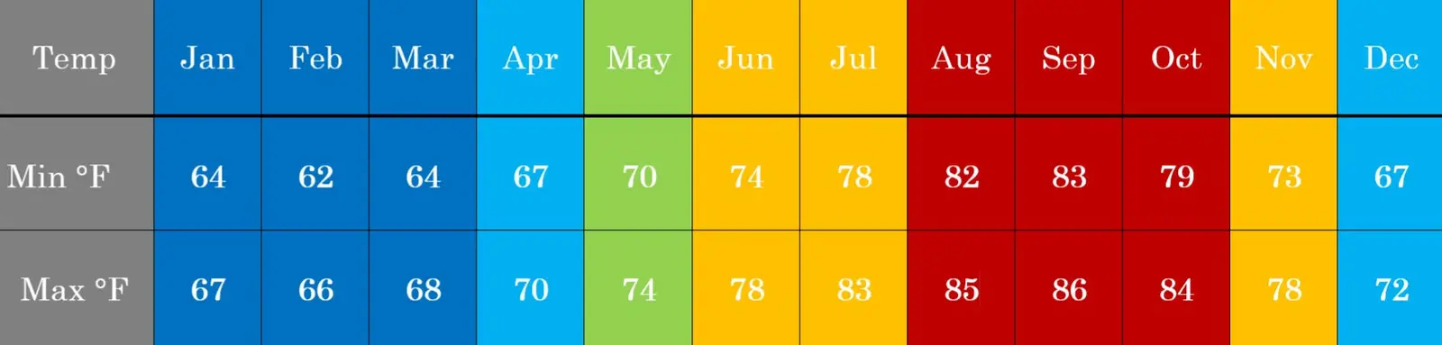 Loreto Water Temperature, Monthly, January, February, March, April, May, june, July, August, September, October, November, December, Loreto monthly water temp